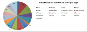 Réparticion du nombre de jours par pays